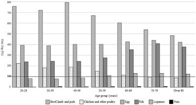 Current dietary intake of the Japanese population in reference to the planetary health diet-preliminary assessment